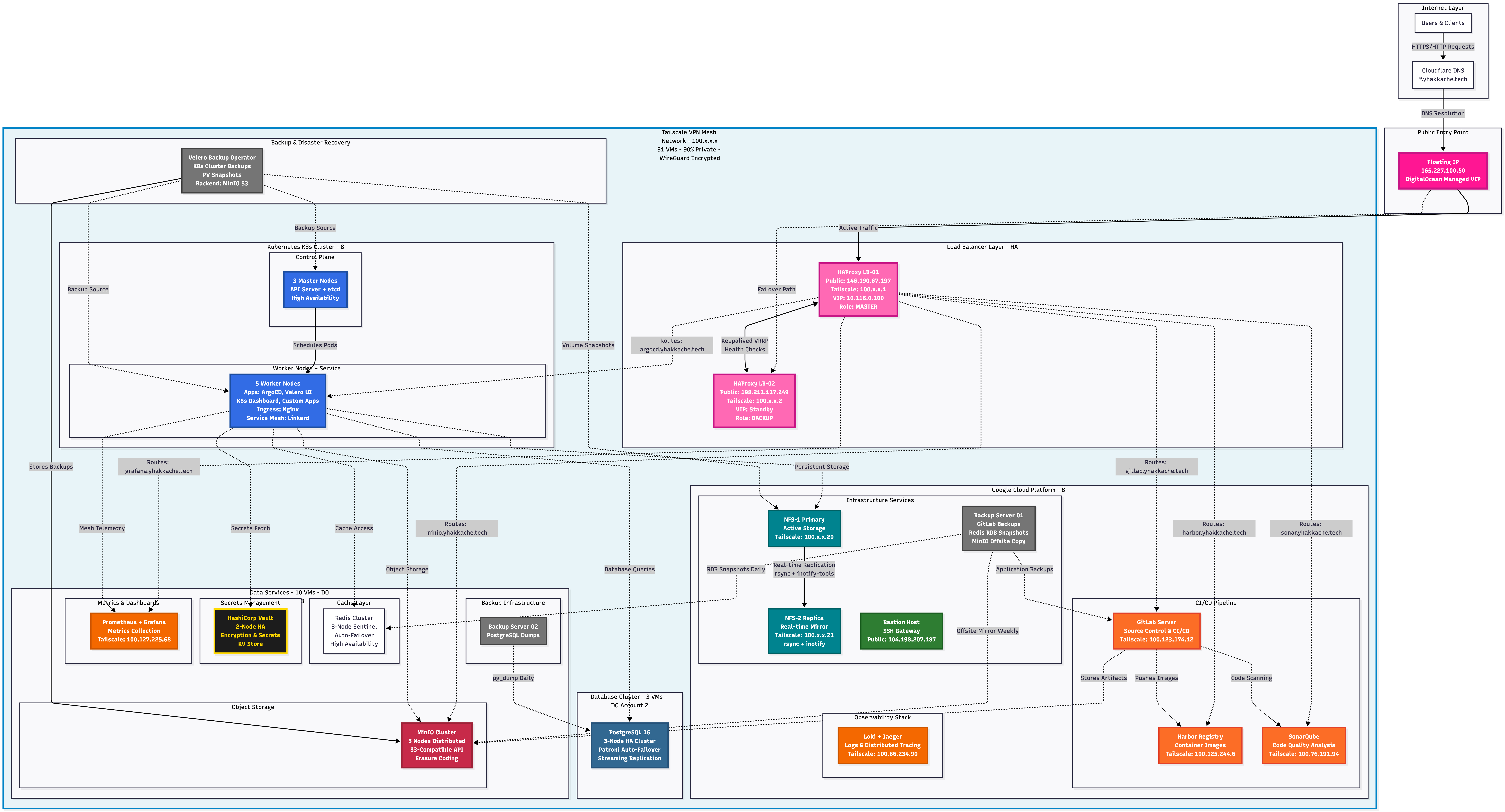 Complete Global Infrastructure Architecture
